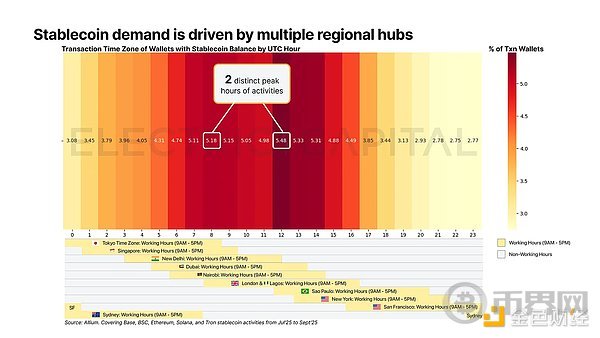 探究全球13万亿美元交易中稳定币的应用情况