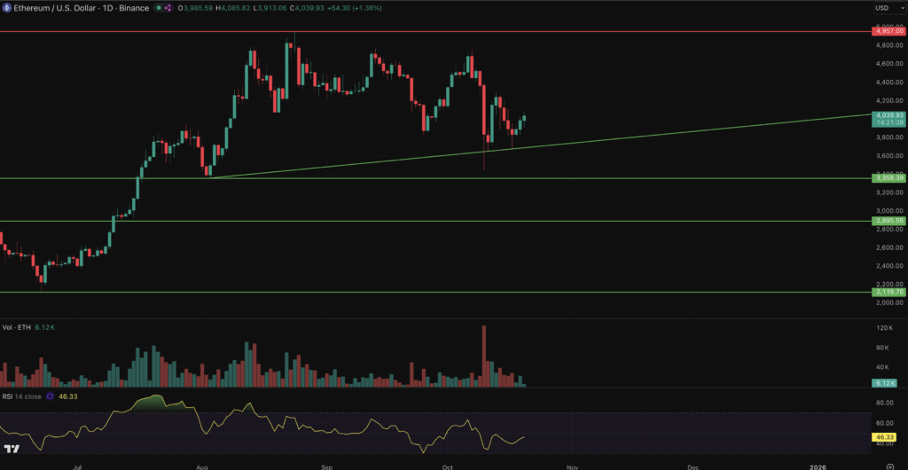 以太坊价格预测：ETH 涨至超过4000美元，交易员将PEPENODE视为200倍替代品