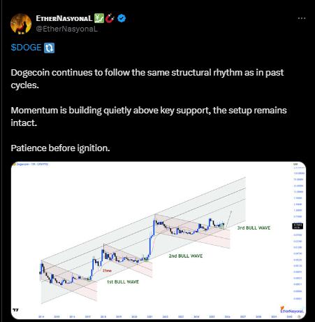关键支撑位守住,狗狗币(DOGE)价格或迎来第三轮牛市机会?