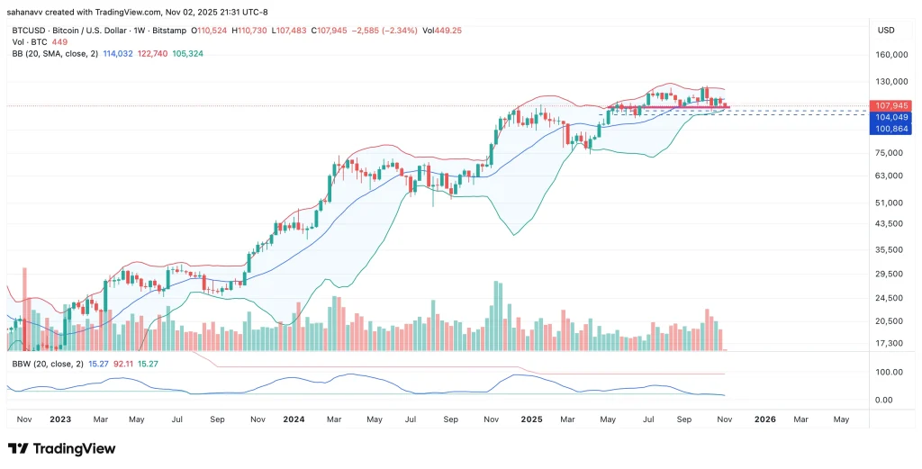 比特币波动性大幅下降：BTC 将突破11.2万美元，还是跌破10万美元？