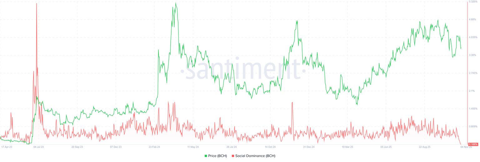 比特币现金价格预测：悲观情绪加剧，BCH 可能跌至 450 美元以下